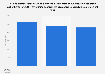 Global factors for learning about prDOOH ads 2024| Statista
