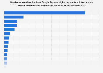 Google Pay number of websites, by country 2023| Statista