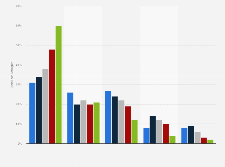 Statistik: Wie sehr interessieren Sie Rock‑ und Metal-Festivals, wie Rock am Ring, Hurricane oder das Wacken Open Air? (nach Alter)