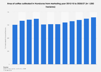 Coffee cultivated area in Honduras 2026/27| Statista