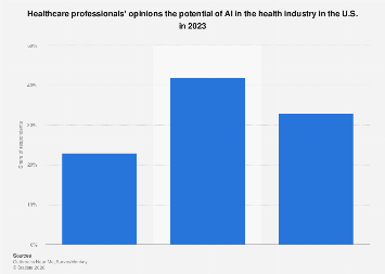 Healthcare workers on AI potential in the US 2022| Statista