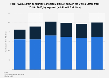 U.S.: consumer technology retail revenue by segment 2023| Statista