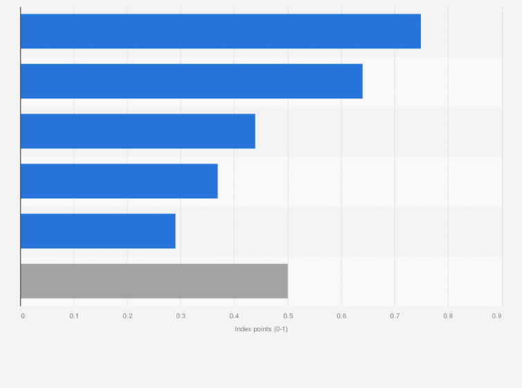 Statistic: Digital Quality of Life index in Vietnam in 2023, by pillar