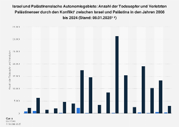 Opferzahlen unter Palästinensern im Nahostkonflikt bis 2024 | Statista