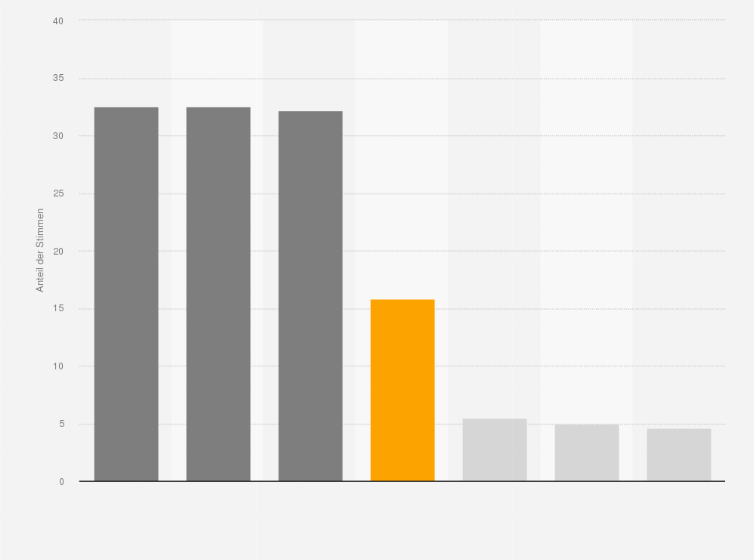 Statistik: Bestes und schlechtestes Wahlergebnis der Freien Wähler nach Wahlkreisen bei der Landtagswahl in Bayern 2023 (Anteil an Gesamtstimmen in Prozent)