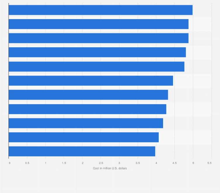 Statistic: Cost of a data breach worldwide as of February 2024, by initial attack vector (in million U.S. dollars)