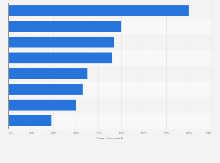 Statistic: Usage of personal consumer data in India in financial year 2022, by purpose 