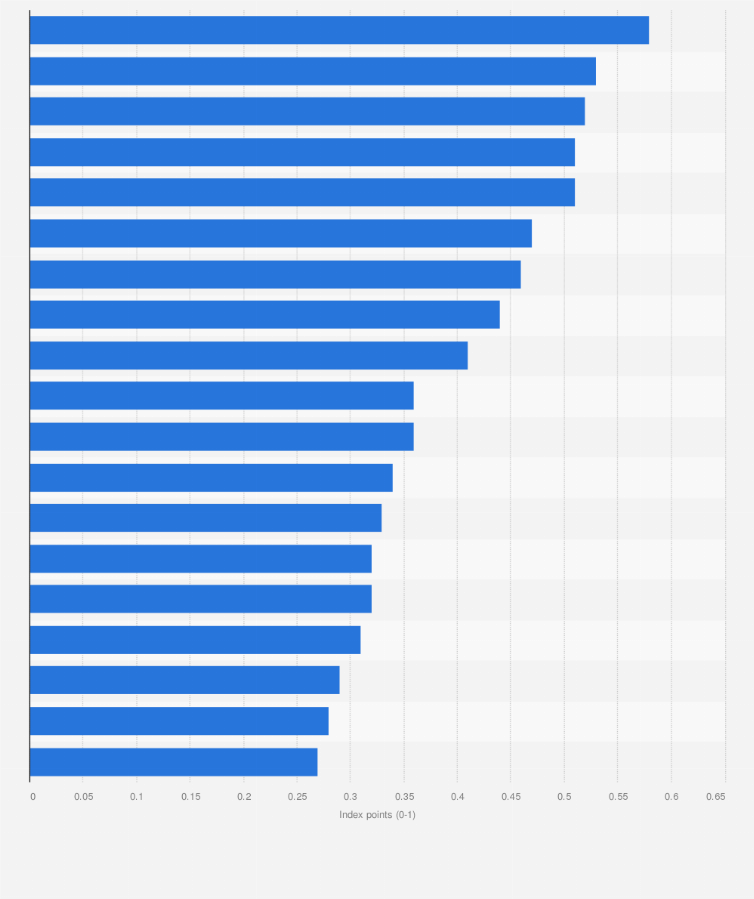 Statistic: Internet quality index in the Asia-Pacific region in 2023, by country