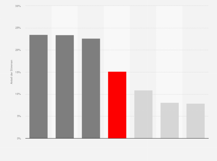 Statistik: Bestes und schlechtestes Wahlergebnis der SPD nach Wahlkreisen bei der Landtagswahl in Hessen 2023 (Anteil an Zweitstimmen in Prozent)