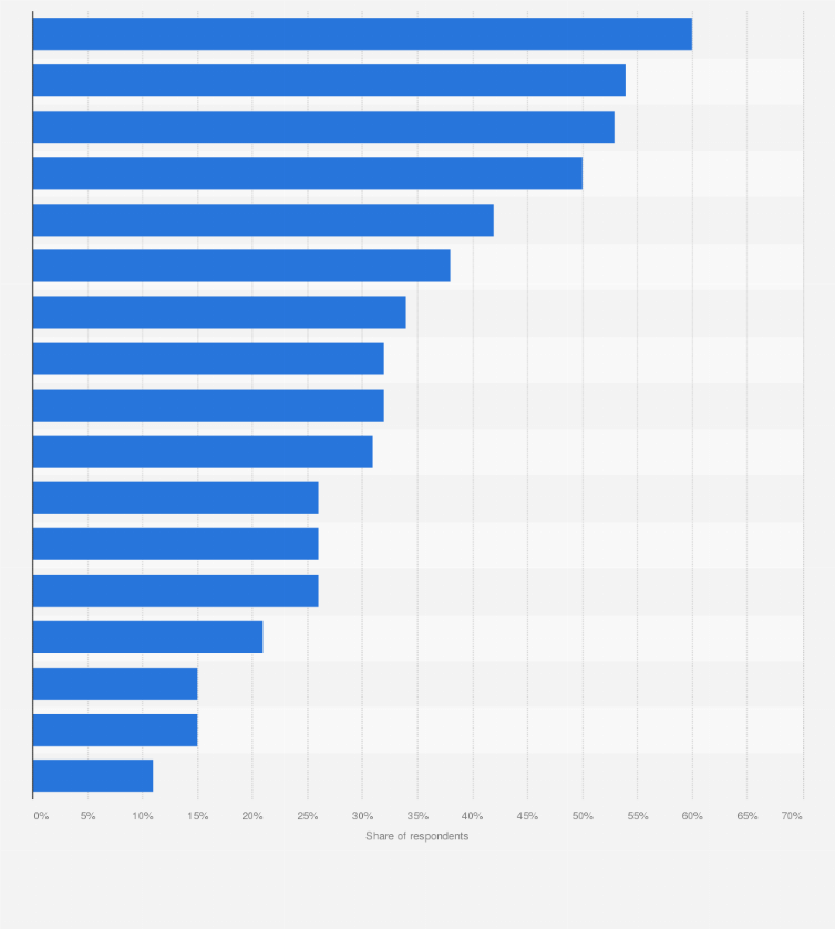 Statistic: Usage of consumer data in marketing organizations in India in financial year 2022, by activity 