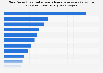 Most popular products in e-commerce Lithuania 2024 | Statista