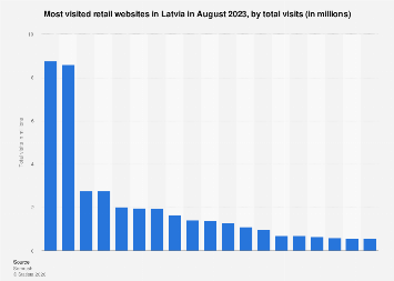 Leading retail websites Latvia 2023, by total visits| Statista