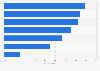 Share of people who would share the following data with health professionals to help treatment in England in 2023