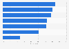 Share of people who would share the following data with health professionals to help treatment in the United States as of 2023