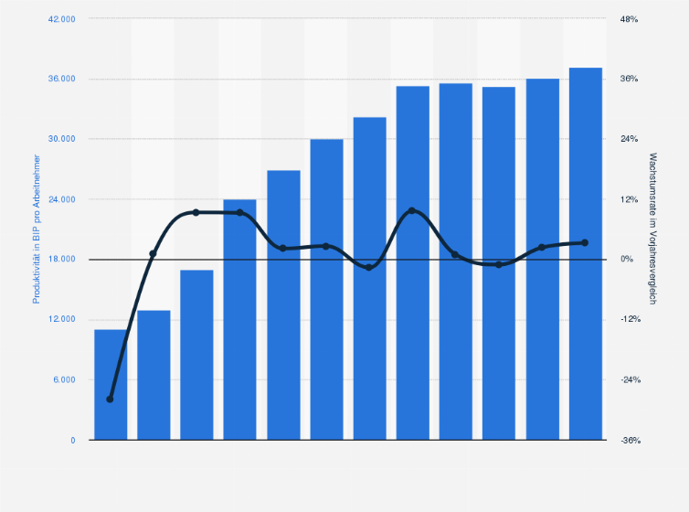 Statistik: Lettland: Wachstum und Höhe der Arbeitsproduktivität¹ je Erwerbstätigen von 1992 bis 2025 (gegenüber dem Vorjahr und in BIP pro Arbeitnehmer)