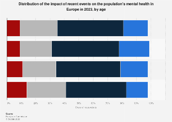 Mental health impact of recent events in Europe 2023| Statista