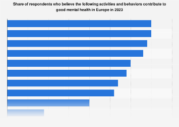 Actions to help mental health in Europe 2023| Statista