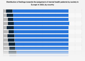 Opinion on the judgement of mental health in Europe 2023| Statista