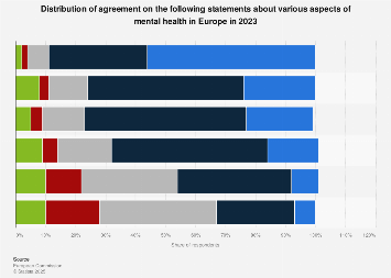 Perceptions about mental health in Europe 2023 | Statista