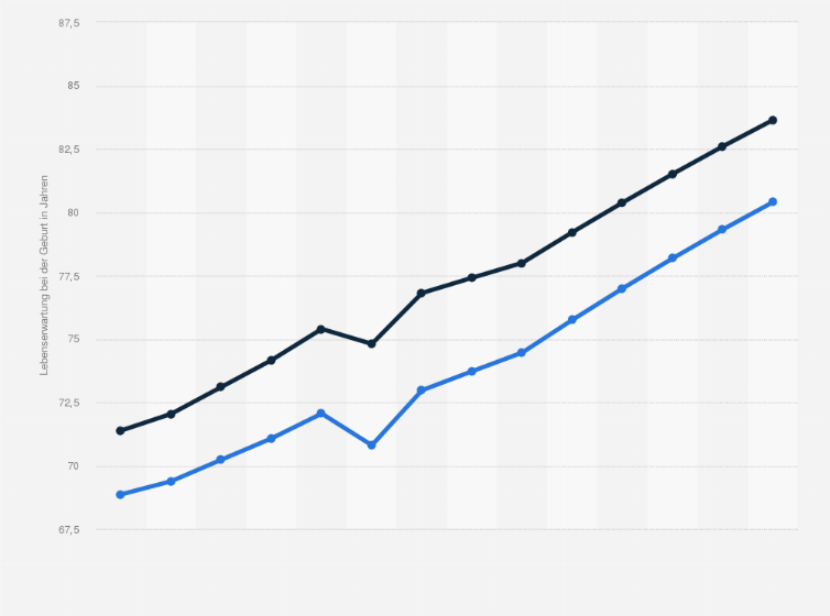 Statistik: Gazastreifen: Lebenserwartung bei der Geburt aufgeschlüsselt nach Geschlecht von 1997 bis 2024 und Prognosen¹ bis 2050 (in Jahren)