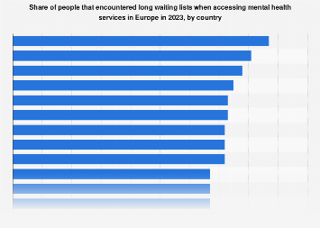 Experience of long waiting lists for mental health services in Europe