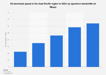 APAC: 4G download speed by spectrum bandwidth 2023| Statista