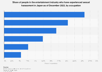 Japan: prevalence of sexual harassment in entertainment by occupation ...