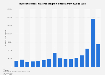 Czechia: illegal migration of foreigners 2023| Statista