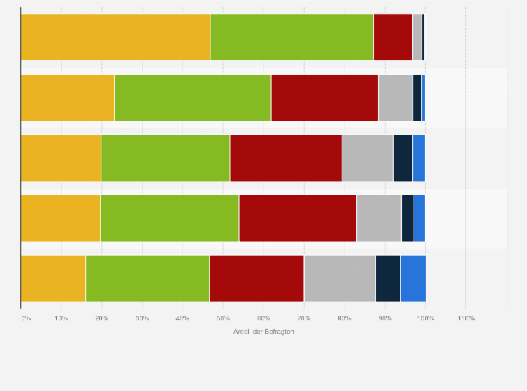 Statistik: Wenn du Sportbekleidung kaufst/kaufen würdest, wie wichtig sind/wären dir die folgenden Aspekte jeweils?