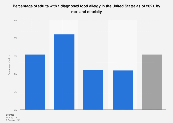 Adults with a diagnosed food allergy by race/ethnicity U.S. 2021 | Statista