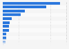 Number of international tourist departures in the Asia-Pacific region in 2020, by country or territory (in 1,000s)