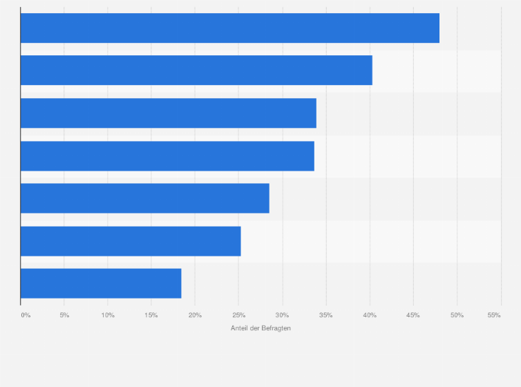 Statistik: Welche Maßnahmen ergreifst du, um herauszufinden, wie umweltfreundlich und sozial verantwortungsvoll ein Unternehmen ist?
