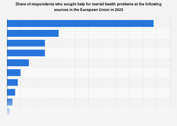Sources of help for mental health problems in the EU 2023 | Statista