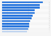 Percentage of reported e-mails in phishing simulations worldwide in 2022, by industry