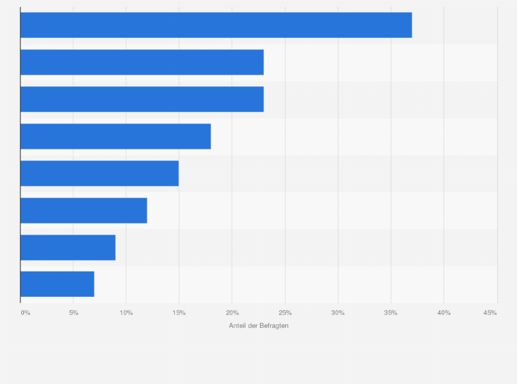Statistik: Was belastet Sie an Ihrer aktuellen Wohnsituation?