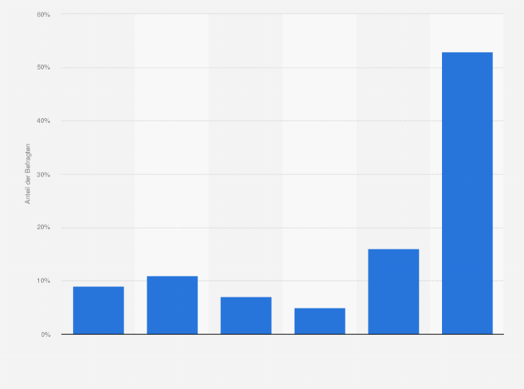 Statistik: Wie oft sehen Sie sich online Inhalte für Erwachsene an?