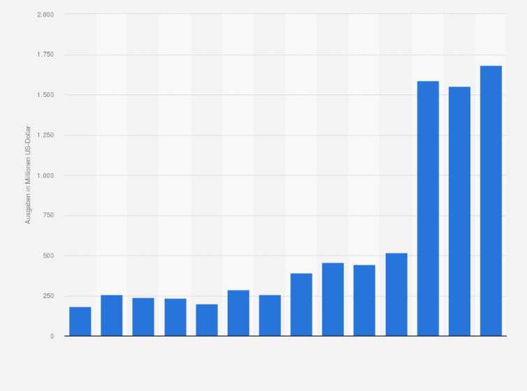 Statistik: Ausgaben von Take-Two Interactive Software Inc. für Vertrieb und Marketing in den Geschäftsjahren von 2012 bis 2025 (in Millionen US-Dollar)