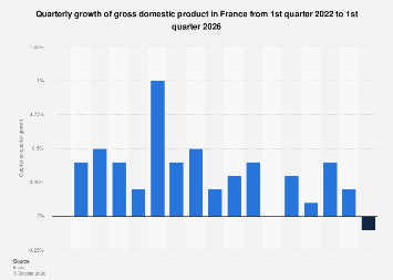 France Gdp Rates France quarterly GDP growth 2026| Statista
