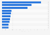 E-mails domains most targeted in phishing attempts worldwide in 2022