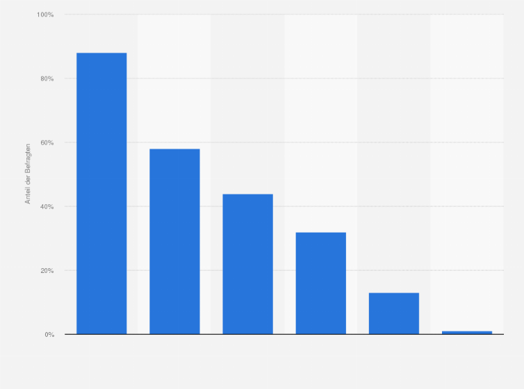 Statistik: Wie zeigen Sie ihre Dankbarkeit?