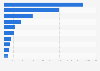 Traffic of the leading remote working platforms in Hungary in August 2023 