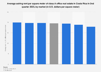 Costa Rica: average class A office rent 2023| Statista
