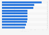 Cities with the largest increase on the rank of the most expensive cities worldwide in 2023