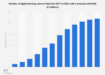 Italy: digital banking users 2017-2028| Statista