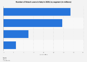 Italy: fintech users by segment 2025| Statista