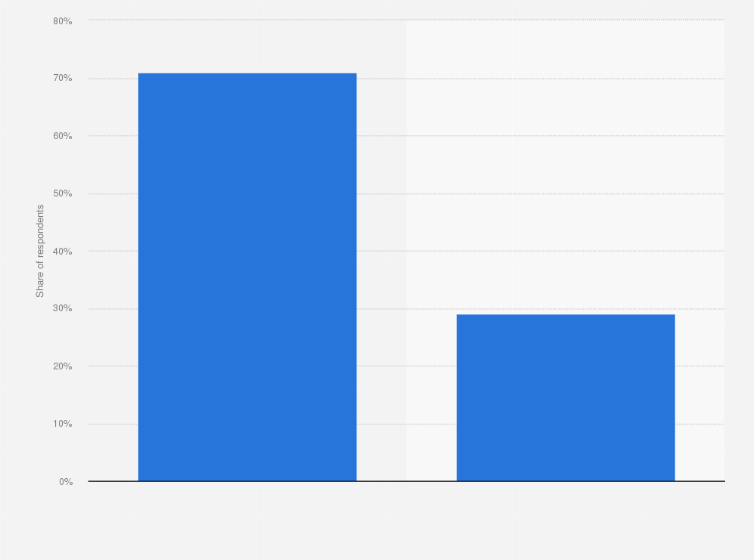 Statistic: Consumer engagement with user-generated content in India in 2023