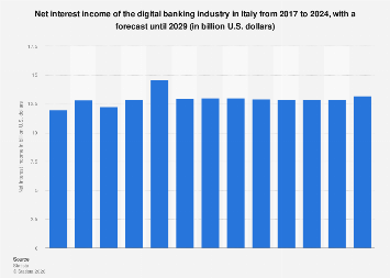 Italy: net interest income of digital banks 2017-2029| Statista