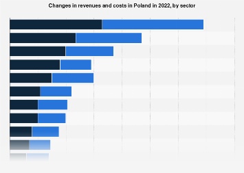 Poland: Changes in revenues and costs by sector 2022| Statista