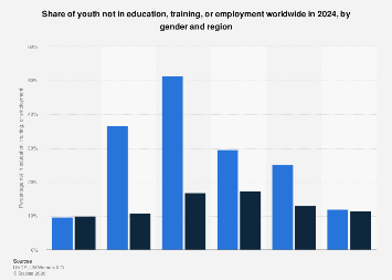 Youth not in education or employment by gender| Statista
