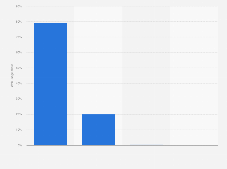 Statistic: Leading operating systems in Brazil as of October 2024, by share of web usage